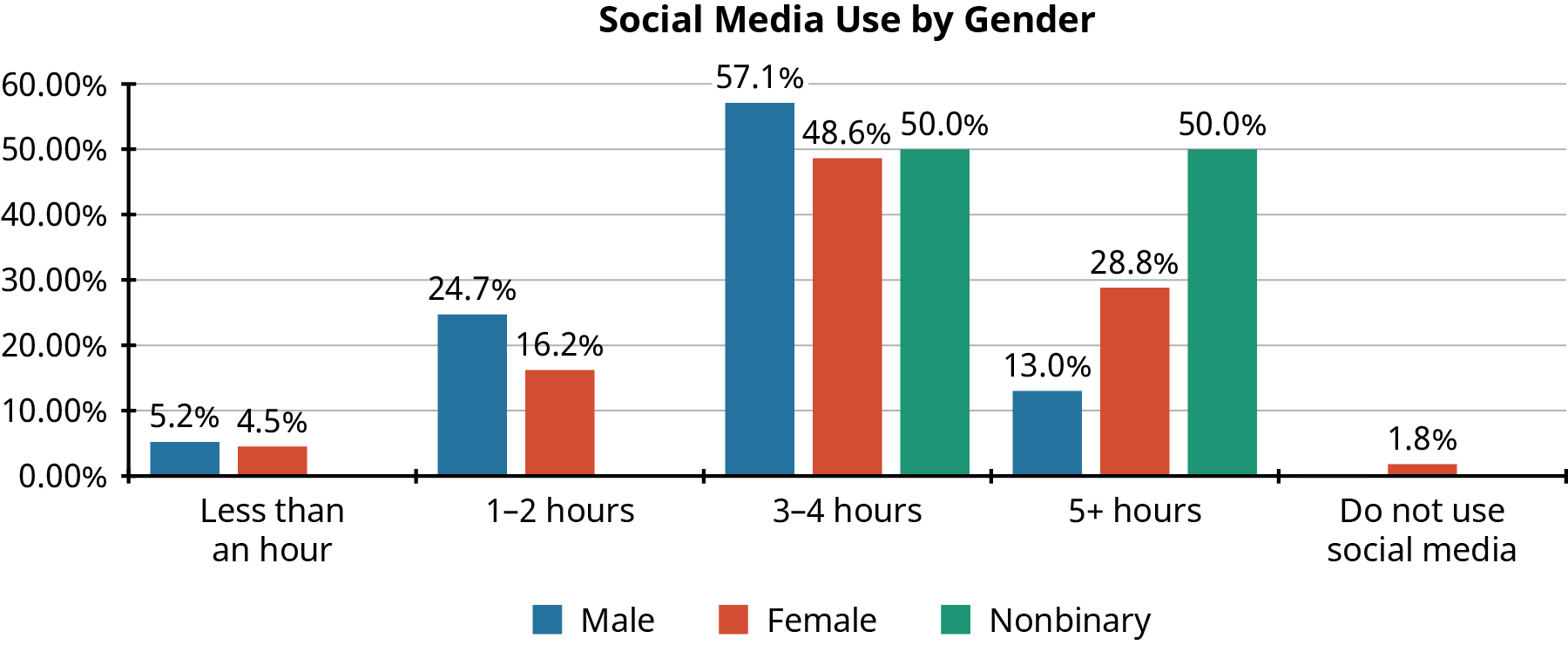 A bar chart titled 'Social Media Use by Gender,' displaying the percentage of male, female, and nonbinary college students using social media for different durations per day. The x-axis represents five categories: 'Less than an hour,' '1–2 hours,' '3–4 hours,' '5+ hours,' and 'Do not use social media.' The y-axis represents the percentage of students, ranging from 0% to 60%. The bars are color-coded: blue for male, red for female, and green for nonbinary. The percentages for each category are: Less than an hour: Male (5.2%), Female (4.5%) 1–2 hours: Male (24.7%), Female (16.2%) 3–4 hours: Male (57.1%), Female (48.6%), Nonbinary (50.0%) 5+ hours: Male (13.0%), Female (28.8%), Nonbinary (50.0%) Do not use social media: Female (1.8%) The highest percentage of students in all gender groups use social media for 3–4 hours per day, with nonbinary students also having a significant portion using 5+ hours daily.