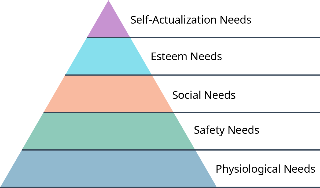 A pyramid diagram representing Maslow's Hierarchy of Needs, divided into five color-coded levels from bottom to top: Physiological Needs (base, blue) – basic survival needs like food, water, and shelter Safety Needs (green) – personal and financial security, health, and well-being Social Needs (peach) – relationships, love, and belonging Esteem Needs (light blue) – respect, self-esteem, recognition, and status Self-Actualization Needs (top, purple) – achieving personal potential, creativity, and self-fulfillment