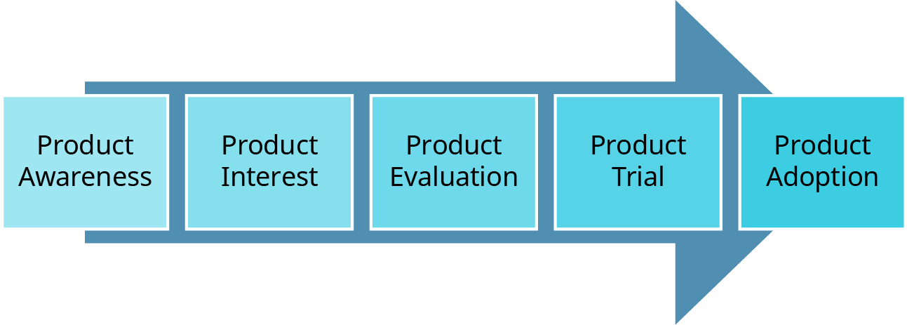 A flowchart representing the stages of product adoption, displayed in a horizontal arrow format moving from left to right. The stages are represented as individual rectangular blocks, each containing text. The stages are: Product Awareness – The consumer becomes aware of the product. Product Interest – The consumer shows interest and seeks more information. Product Evaluation – The consumer assesses the product’s value and compares it to alternatives. Product Trial – The consumer tries the product on a limited basis. Product Adoption – The consumer fully accepts and regularly uses the product. The diagram visually depicts the process a customer typically goes through before fully adopting a new product.