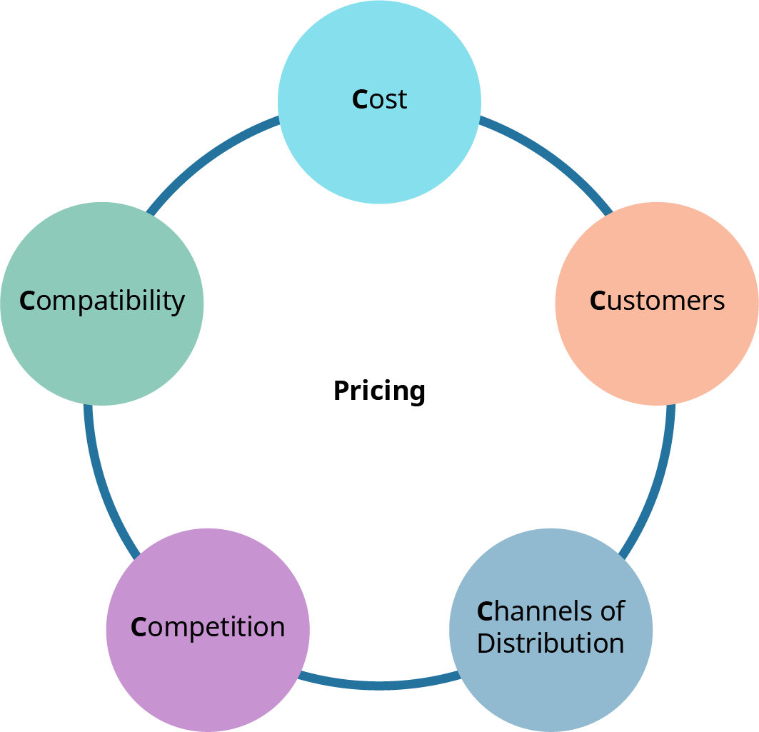 A circular diagram with five interconnected circles. The central circle is labeled 'Pricing.' The surrounding circles—'Cost,' 'Customers,' 'Channels of Distribution,' 'Competition,' and 'Compatibility'—are each connected to the central circle by a line.
