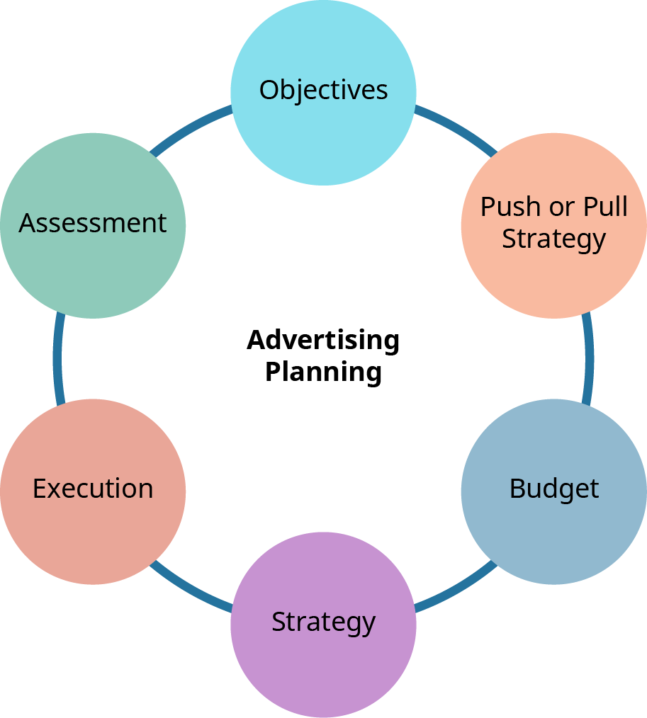 A circular diagram illustrating the six stages of advertising planning. The stages are arranged in a clockwise sequence: Objectives, Push or Pull Strategy, Budget, Strategy, Execution, and Assessment. The words "Advertising Planning" are written in the center of the circle