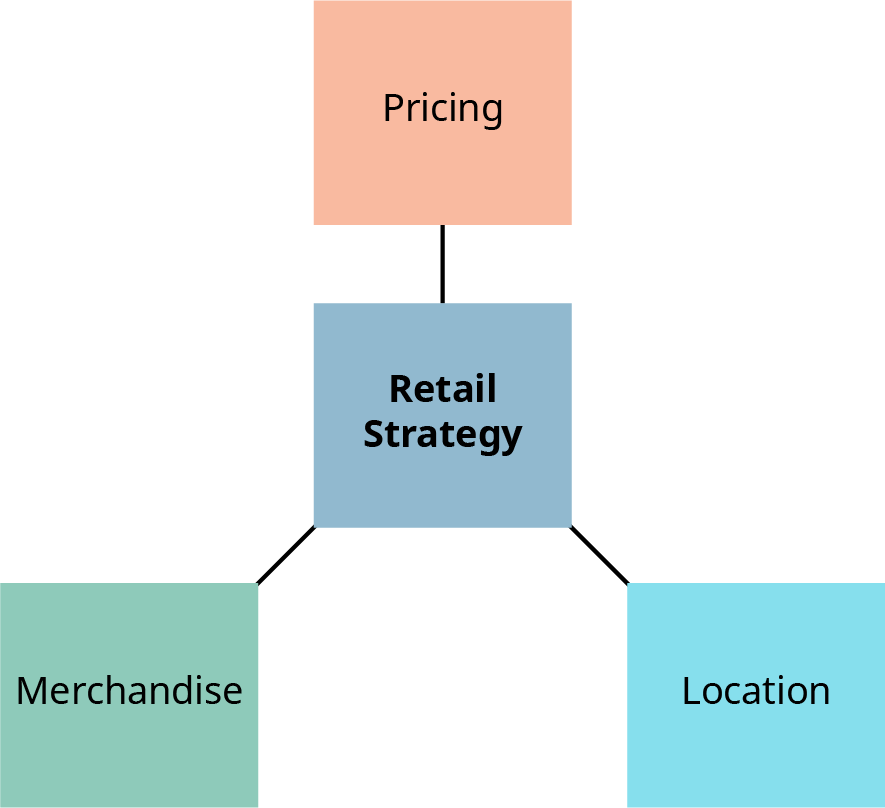 A simple flowchart diagram illustrating key components of a retail strategy. The central blue box labeled “Retail Strategy” connects to three surrounding colored boxes: “Pricing” (above, in peach) “Merchandise” (bottom left, in green) “Location” (bottom right, in light blue)