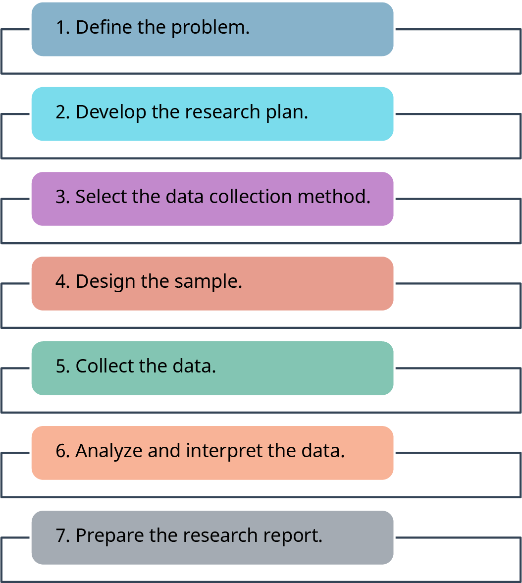 A step-by-step diagram illustrating the research process. The diagram consists of seven horizontal, color-coded bars, each representing a different step in the process. The steps are labeled as follows: Define the problem (blue). Develop the research plan (light blue). Select the data collection method (purple). Design the sample (orange). Collect the data (green). Analyze and interpret the data (orange). Prepare the research report (gray). Each step is connected to a box on the right side, visually representing the structured process of conducting research.