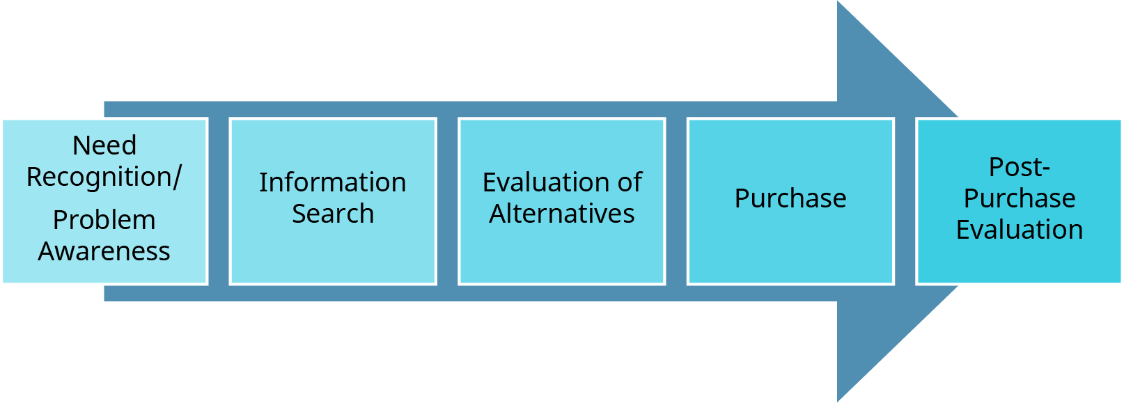 A horizontal flowchart in the shape of an arrow, illustrating the stages of the consumer decision-making process. The arrow contains five rectangular boxes with labels from left to right: 'Need Recognition/Problem Awareness,' 'Information Search,' 'Evaluation of Alternatives,' 'Purchase,' and 'Post-Purchase Evaluation.' The diagram visually represents the sequential steps a consumer takes when making a purchase decision