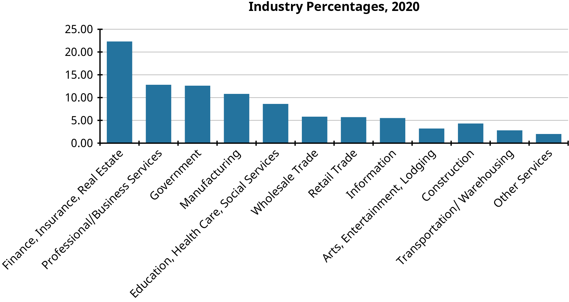 A bar chart titled 'Industry Percentages, 2020' displaying the percentage distribution of various industries. The x-axis represents different industries, including Finance, Insurance, Real Estate; Professional/Business Services; Government; Manufacturing; Education, Health Care, Social Services; Wholesale Trade; Retail Trade; Information; Arts, Entertainment, Lodging; Construction; Transportation/Warehousing; and Other Services. The y-axis represents percentage values ranging from 0% to 25%. The highest percentage is for Finance, Insurance, and Real Estate, followed by Professional/Business Services and Government, while Other Services has the lowest percentage.