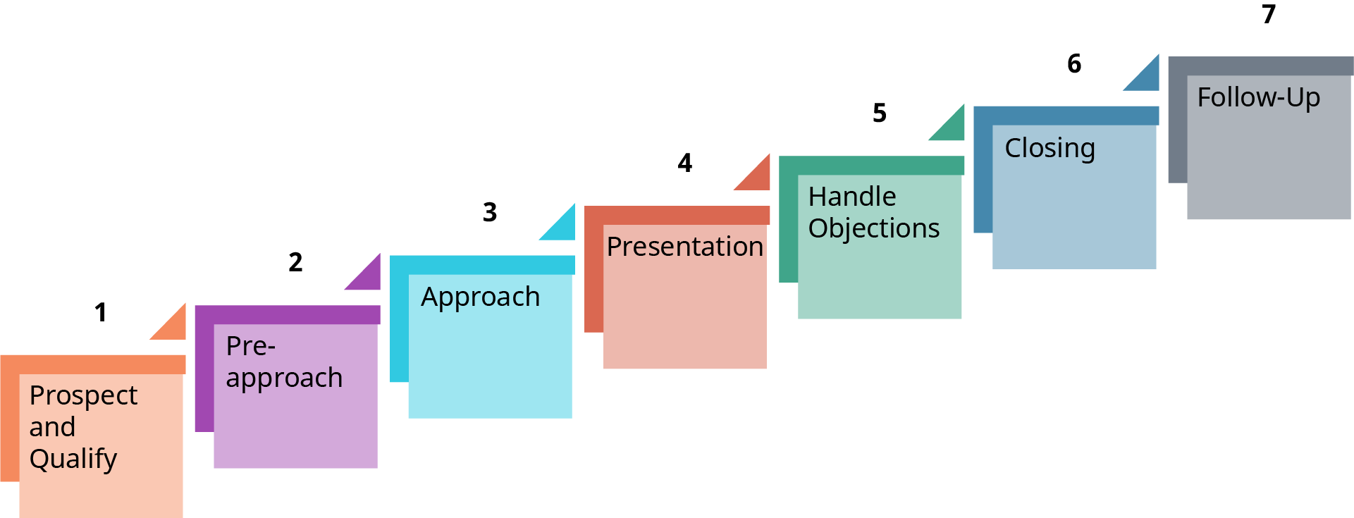 A seven-step visual diagram illustrating the personal selling process. Each step is shown as a colored block arranged in an ascending staircase format. The steps are: Prospect and Qualify Pre-approach Approach Presentation Handle Objections Closing Follow-Up.