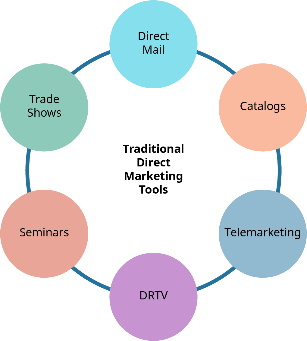 This diagram illustrates six traditional direct marketing tools, arranged in a circular sequence. The tools are: Direct Mail Catalogs Telemarketing DRTV (Direct Response Television) Seminars Trade Shows These tools are commonly used in traditional marketing strategies to reach consumers directly and personally