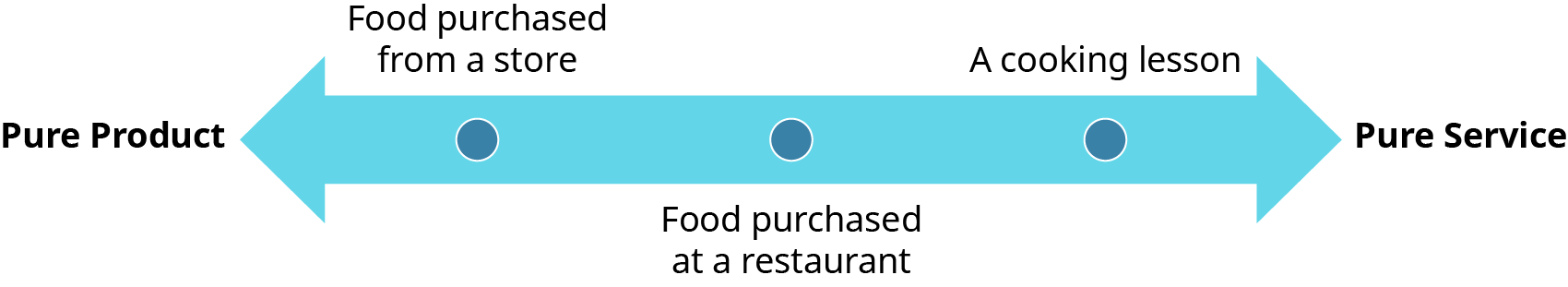 A horizontal continuum diagram illustrating the spectrum between a 'Pure Product' and a 'Pure Service.' The left side of the arrow is labeled 'Pure Product,' while the right side is labeled 'Pure Service.' Three points along the continuum represent different examples: 'Food purchased from a store' is closer to the 'Pure Product' side. 'Food purchased at a restaurant' is in the middle, representing a mix of product and service. 'A cooking lesson' is positioned toward the 'Pure Service' side. The diagram visually demonstrates how offerings can range from tangible products to intangible services.