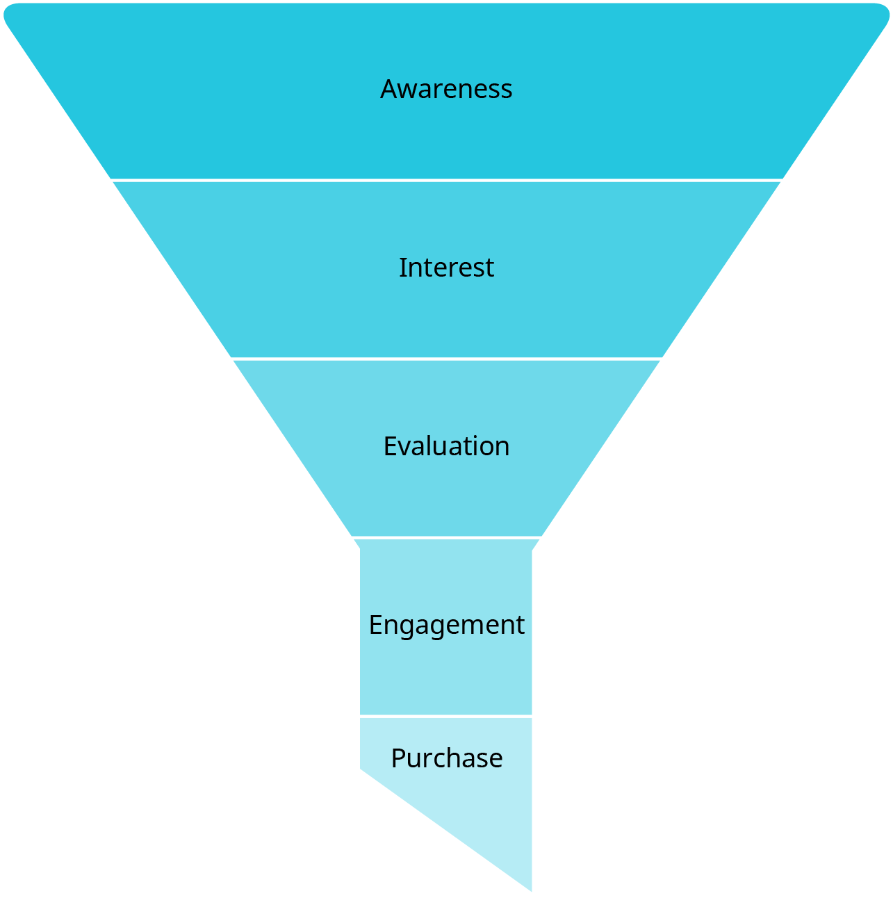 A funnel diagram representing the stages of the customer journey in marketing. The funnel is divided into five horizontal sections from top to bottom, labeled: Awareness, Interest, Evaluation, Engagement, and Purchase. The funnel narrows as it moves downward, indicating a decreasing number of potential customers at each stage.