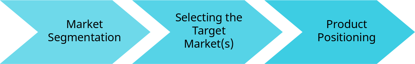 A three-step process diagram represented by three connected right-facing arrows in shades of blue. Each arrow contains a label indicating a stage in marketing strategy development. The first arrow is labeled 'Market Segmentation,' the second arrow is labeled 'Selecting the Target Market(s),' and the third arrow is labeled 'Product Positioning.' The diagram visually represents the sequential steps involved in targeting and positioning a product in the market.