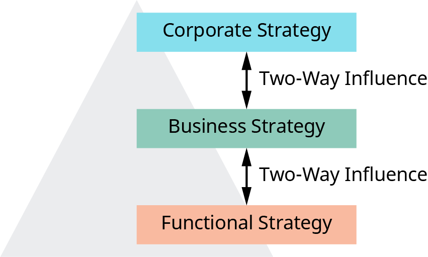 A triangular diagram showing the hierarchy of strategic levels in an organization with two-way influence arrows between each level. From top to bottom: Corporate Strategy (blue) Business Strategy (green) Functional Strategy (orange) Each pair is connected by a vertical double-headed arrow labeled "Two-Way Influence," indicating mutual impact between levels.