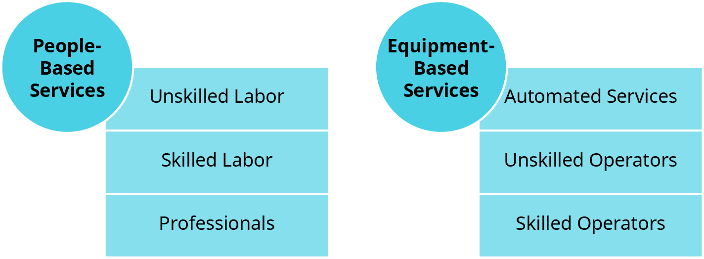 A diagram categorizing services into two main types: People-Based Services and Equipment-Based Services. On the left, under People-Based Services, three categories are listed: Unskilled Labor, Skilled Labor, and Professionals. On the right, under Equipment-Based Services, three categories are listed: Automated Services, Unskilled Operators, and Skilled Operators. The categories are presented in rectangular boxes connected to their respective main service type, which is represented by circular labels.