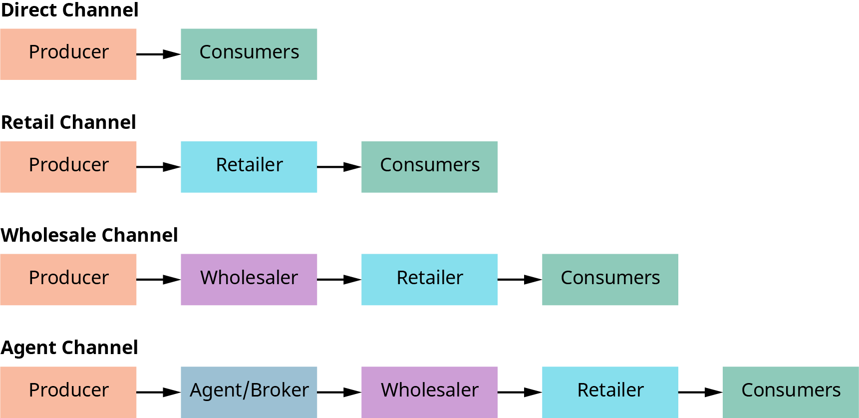 A diagram illustrating four types of marketing distribution channels from producer to consumer: Direct Channel – Producer → Consumers Retail Channel – Producer → Retailer → Consumers Wholesale Channel – Producer → Wholesaler → Retailer → Consumers Agent Channel – Producer → Agent/Broker → Wholesaler → Retailer → Consumers