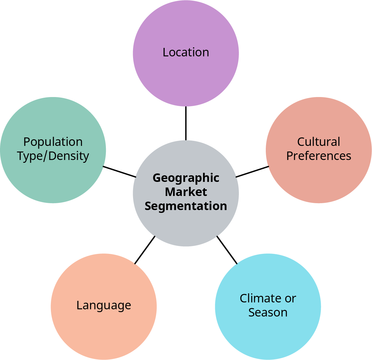 A diagram illustrating the components of Geographic Market Segmentation. At the center, a gray circle is labeled 'Geographic Market Segmentation,' connected to five surrounding circles. The top circle is purple and labeled 'Location,' the right circle is orange and labeled 'Cultural Preferences,' the bottom right circle is blue and labeled 'Climate or Season,' the bottom left circle is orange and labeled 'Language,' and the left circle is green and labeled 'Population Type/Density.' The diagram visually represents different factors that influence geographic market segmentation.