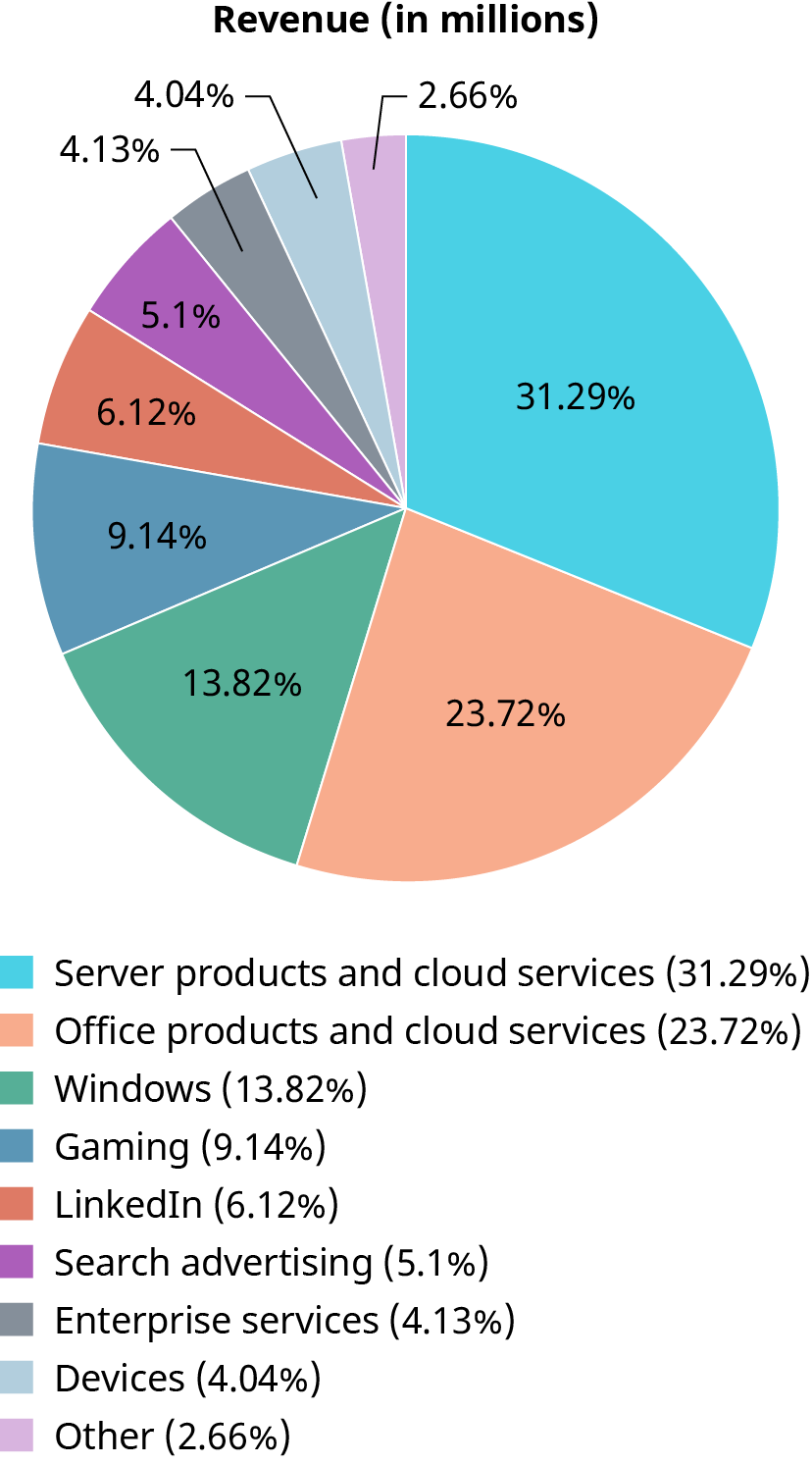 A pie chart titled “Revenue (in millions)” displaying the percentage revenue breakdown by business segment. The chart is color-coded with the following segments: Server products and cloud services: 31.29% (light blue) Office products and cloud services: 23.72% (peach) Windows: 13.82% (teal green) Gaming: 9.14% (blue) LinkedIn: 6.12% (red-orange) Search advertising: 5.1% (purple) Enterprise services: 4.13% (grayish-blue) Devices: 4.04% (light gray-blue) Other: 2.66% (lavender)