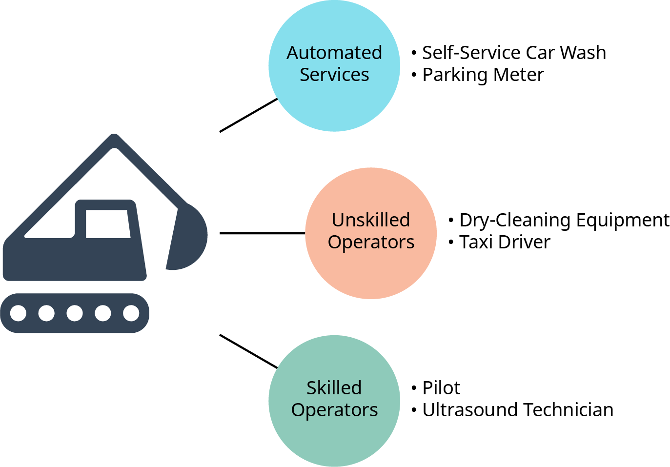 A diagram categorizing different types of equipment-based services into three groups: Automated Services, Unskilled Operators, and Skilled Operators. The diagram features an illustration of construction equipment on the left, with three labeled circles connected to it by lines. The Automated Services category, represented by a blue circle, includes Self-Service Car Wash and Parking Meter. The Unskilled Operators category, represented by a peach-colored circle, includes Dry-Cleaning Equipment and Taxi Driver. The Skilled Operators category, represented by a green circle, includes Pilot and Ultrasound Technician.