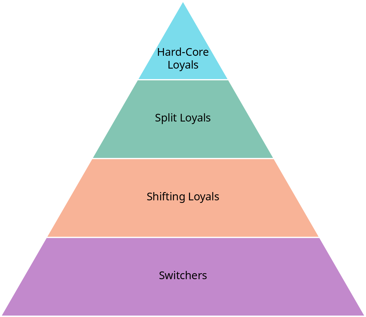 A pyramid chart categorizing different types of customer brand loyalty. The pyramid is divided into four sections from top to bottom: Hard-Core Loyals (Top section, light blue) – Customers who consistently buy the same brand. Split Loyals (Second section, green) – Customers who are loyal to two or more brands. Shifting Loyals (Third section, orange) – Customers who change their brand preference over time. Switchers (Bottom section, purple) – Customers who frequently switch brands with no loyalty. The diagram visually represents the hierarchy of customer loyalty, with the most dedicated customers at the top and the least loyal at the bottom.