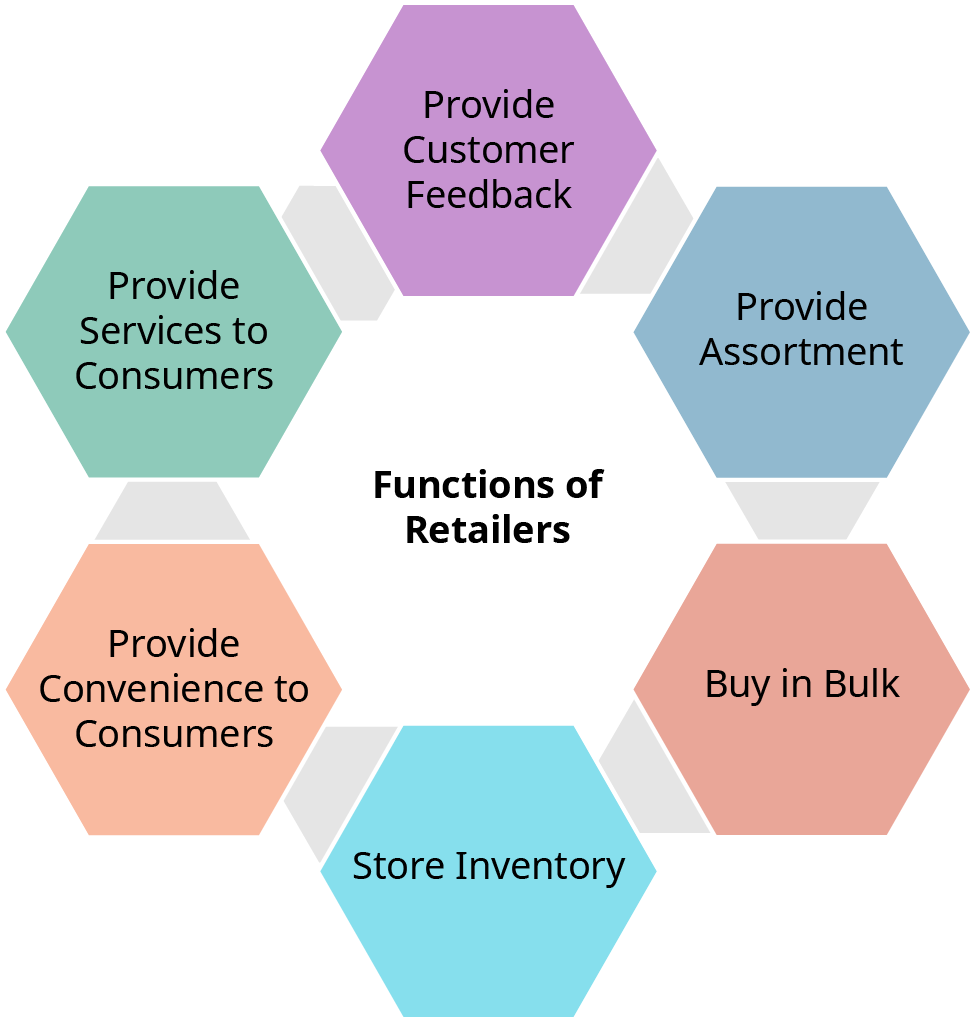 A hexagonal diagram titled “Functions of Retailers” in the center. Surrounding it are six colored hexagons, each listing a key function of retailers: Provide Customer Feedback Provide Assortment Buy in Bulk Store Inventory Provide Convenience to Consumers Provide Services to Consumers