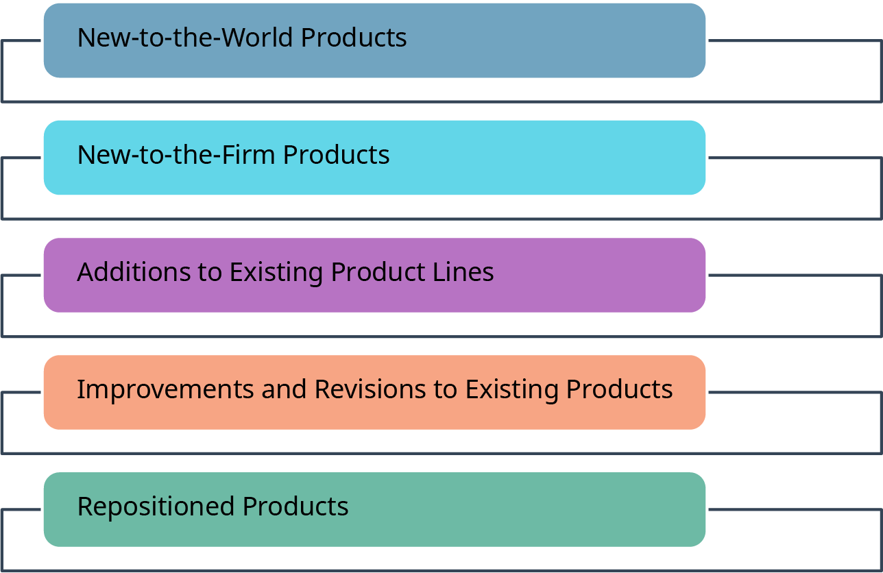 A diagram illustrating different categories of product innovations. The diagram consists of five horizontal, color-coded sections with text labels: New-to-the-World Products (Top section, dark blue) – Completely new innovations that create an entirely new market. New-to-the-Firm Products (Second section, light blue) – Products that are new to a company but already exist in the market. Additions to Existing Product Lines (Third section, purple) – Expanding an existing product line with new variations. Improvements and Revisions to Existing Products (Fourth section, orange) – Enhancing current products by making modifications. Repositioned Products (Bottom section, green) – Existing products marketed or presented in a new way to target different customers or uses. The diagram categorizes different ways companies introduce new products or improve existing ones.