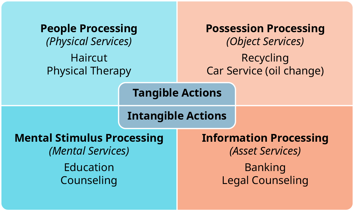 A quadrant-based diagram categorizing different types of services based on tangible and intangible actions. The central section labels the two dimensions as 'Tangible Actions' and 'Intangible Actions.' The top-left quadrant is labeled 'People Processing (Physical Services)' and includes examples such as Haircut and Physical Therapy. The top-right quadrant is labeled 'Possession Processing (Object Services)' and includes Recycling and Car Service (oil change). The bottom-left quadrant is labeled 'Mental Stimulus Processing (Mental Services)' and includes Education and Counseling. The bottom-right quadrant is labeled 'Information Processing (Asset Services)' and includes Banking and Legal Counseling. The diagram visually represents different service types based on their impact on people, possessions, mental stimulus, and information.