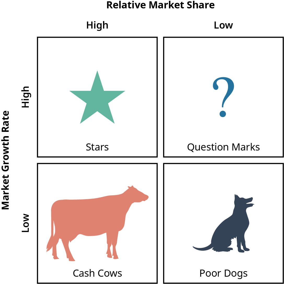 A 2x2 matrix illustrating the BCG (Boston Consulting Group) growth-share matrix. The vertical axis represents Market Growth Rate (High to Low), and the horizontal axis represents Relative Market Share (High to Low). Each quadrant contains a category with a visual icon: Top left: Stars – High market growth and high market share (represented by a green star). Top right: Question Marks – High growth, low share (represented by a blue question mark). Bottom left: Cash Cows – Low growth, high share (represented by an orange cow). Bottom right: Poor Dogs – Low growth, low share (represented by a dark blue dog)