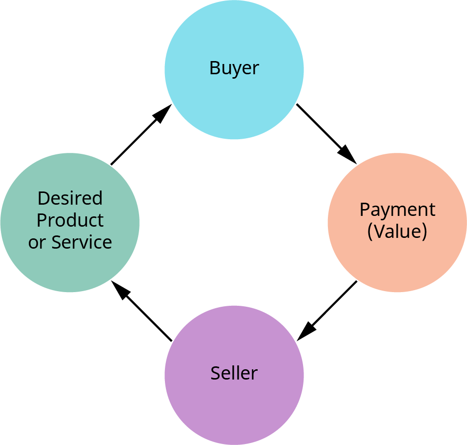 A circular flow diagram representing a basic exchange process. It includes four labeled circles connected by arrows: Buyer (top, blue) → Payment (Value) (right, orange) → Seller (bottom, purple) → Desired Product or Service (left, green) → back to Buyer.* The diagram illustrates the exchange where the buyer provides payment to the seller in return for a desired product or service