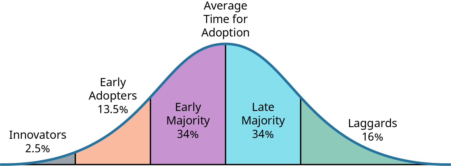 A bell curve graph depicting the adoption of innovations over time. The curve is divided into five sections: 'Innovators' (2.5%) on the far left, followed by 'Early Adopters' (13.5%), 'Early Majority' (34%) at the peak, 'Late Majority' (34%) on the downward slope, and 'Laggards' (16%) on the far right. The title above the curve reads 'Average Time for Adoption.'