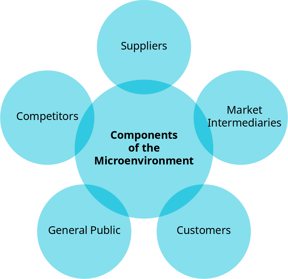 A circular diagram titled “Components of the Microenvironment” in the center. Surrounding it are five connected circles labeled: Suppliers (top) Market Intermediaries (right) Customers (bottom right) General Public (bottom left) Competitors (left)* Each circle represents a key element influencing a company’s immediate marketing environment.