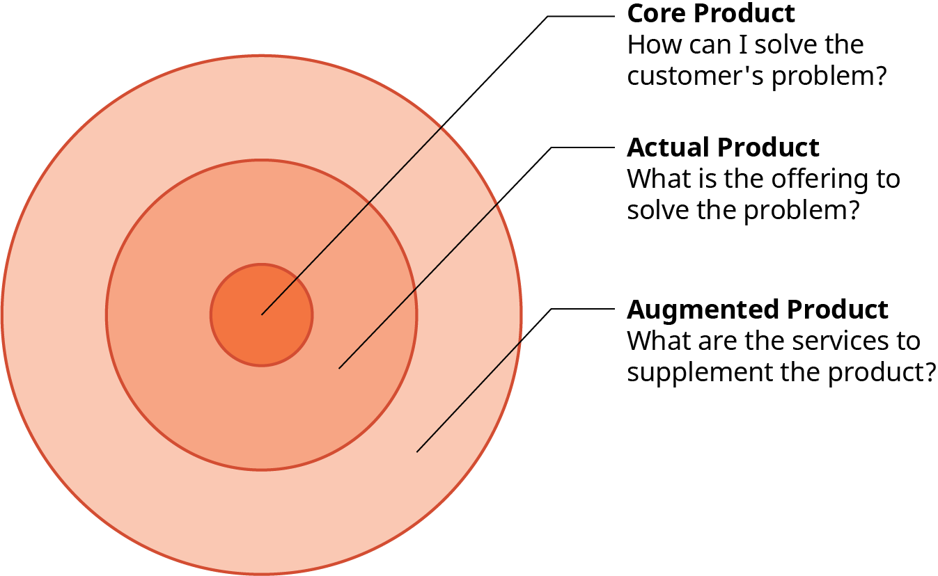 A three-layer concentric circle diagram illustrating the different levels of a product. The smallest, innermost circle represents the 'Core Product' with the question, 'How can I solve the customer's problem?'. The middle circle represents the 'Actual Product' with the question, 'What is the offering to solve the problem?'. The outermost circle represents the 'Augmented Product' with the question, 'What are the services to supplement the product?'. The diagram visually depicts how a product consists of core value, tangible offerings, and additional services or benefits.