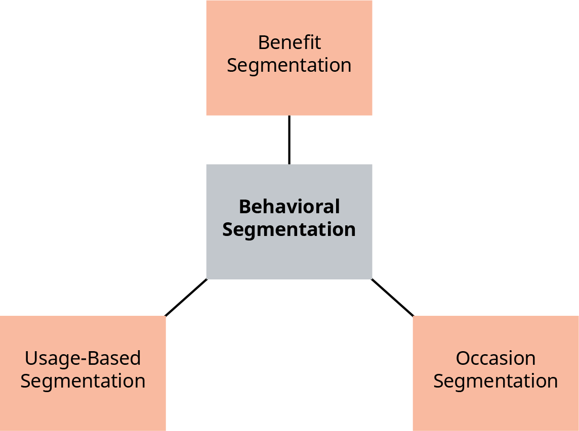 A diagram illustrating the components of Behavioral Segmentation. At the center, a gray square is labeled 'Behavioral Segmentation,' connected to three surrounding orange squares. The top square is labeled 'Benefit Segmentation,' the bottom left square is labeled 'Usage-Based Segmentation,' and the bottom right square is labeled 'Occasion Segmentation.' The diagram visually represents different approaches to segmenting a market based on consumer behavior.