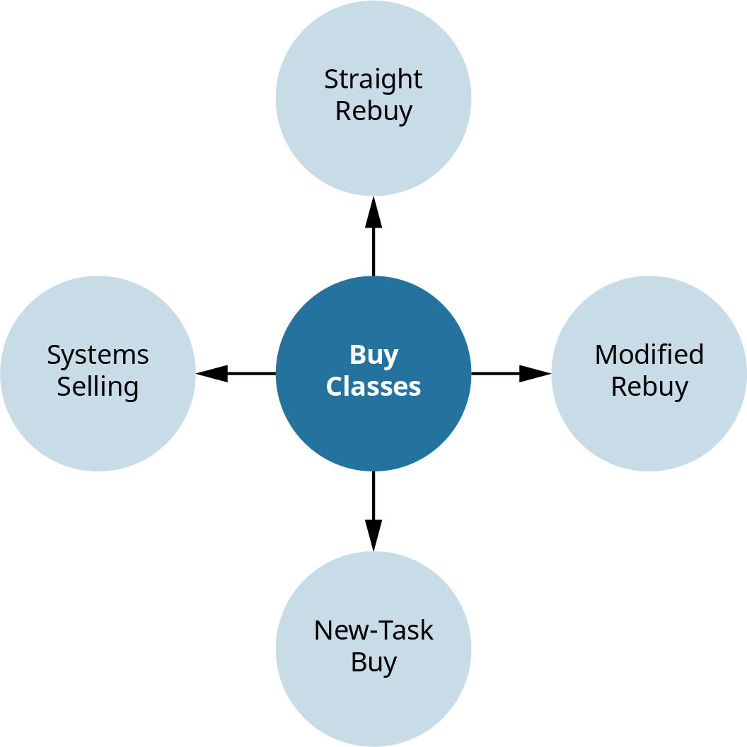 A diagram illustrating different buy classes in business purchasing. At the center, a dark blue circle labeled 'Buy Classes' is connected to four surrounding light blue circles. The top circle is labeled 'Straight Rebuy,' the right circle is labeled 'Modified Rebuy,' the bottom circle is labeled 'New-Task Buy,' and the left circle is labeled 'Systems Selling.' Arrows point outward from the central circle to each of the surrounding circles, visually representing the classification of different buying situations