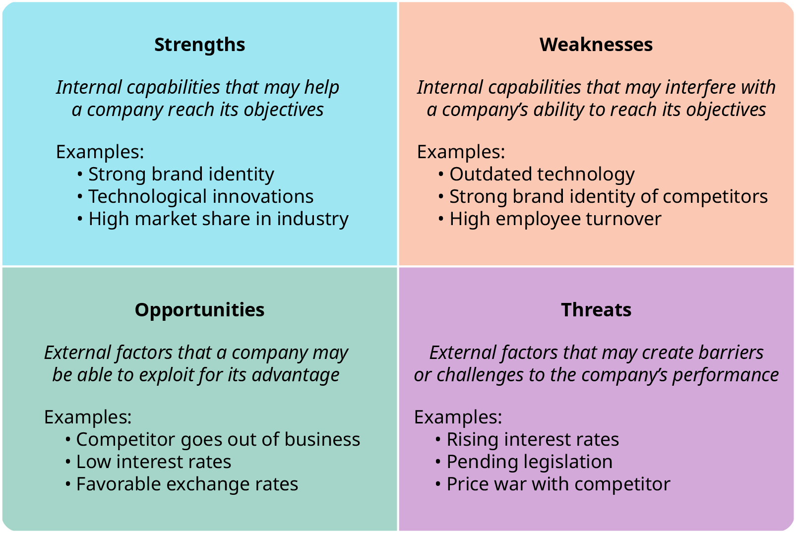 A 2x2 grid diagram representing a SWOT analysis. Each quadrant includes a heading, description, and examples: Top Left (Strengths – blue): Internal capabilities that may help a company reach its objectives. Examples: Strong brand identity Technological innovations High market share in industry Top Right (Weaknesses – peach): Internal capabilities that may interfere with a company’s ability to reach its objectives. Examples: Outdated technology Strong brand identity of competitors High employee turnover Bottom Left (Opportunities – green): External factors that a company may be able to exploit for its advantage. Examples: Competitor goes out of business Low interest rates Favorable exchange rates Bottom Right (Threats – purple): External factors that may create barriers or challenges to the company’s performance. Examples: Rising interest rates Pending legislation Price war with competitor