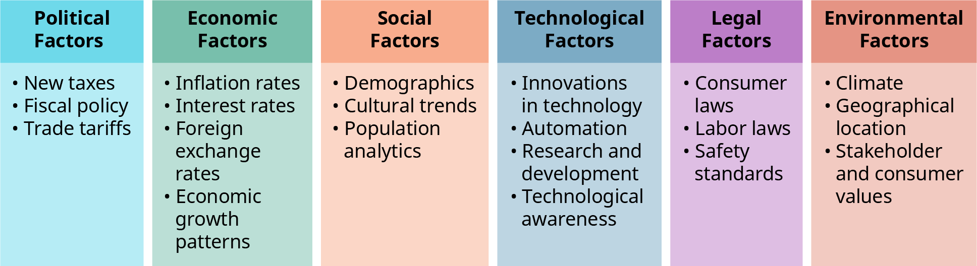 A chart listing six categories of external factors that influence businesses, each in a separate colored column: Political Factors (blue): New taxes, Fiscal policy, Trade tariffs Economic Factors (green): Inflation rates, Interest rates, Foreign exchange rates, Economic growth patterns Social Factors (orange): Demographics, Cultural trends, Population analytics Technological Factors (blue-gray): Innovations in technology, Automation, Research and development, Technological awareness Legal Factors (purple): Consumer laws, Labor laws, Safety standards Environmental Factors (red-orange): Climate, Geographical location, Stakeholder and consumer values