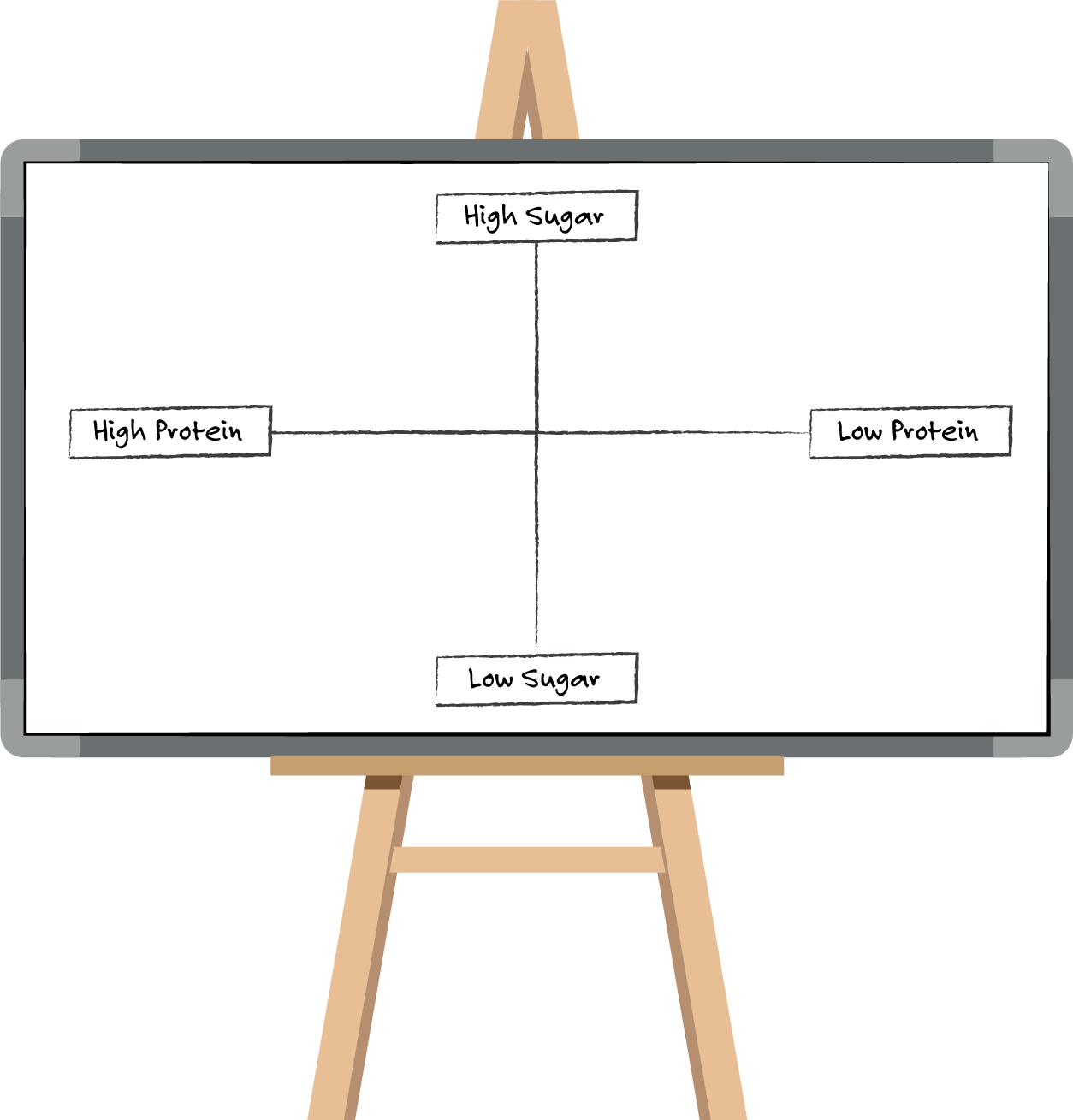 A positioning map displayed on a whiteboard set on a wooden easel. The map consists of a two-axis graph with four labeled quadrants. The vertical axis represents sugar content, with 'High Sugar' at the top and 'Low Sugar' at the bottom. The horizontal axis represents protein content, with 'High Protein' on the left and 'Low Protein' on the right. The diagram visually represents a framework for positioning products based on their sugar and protein levels.