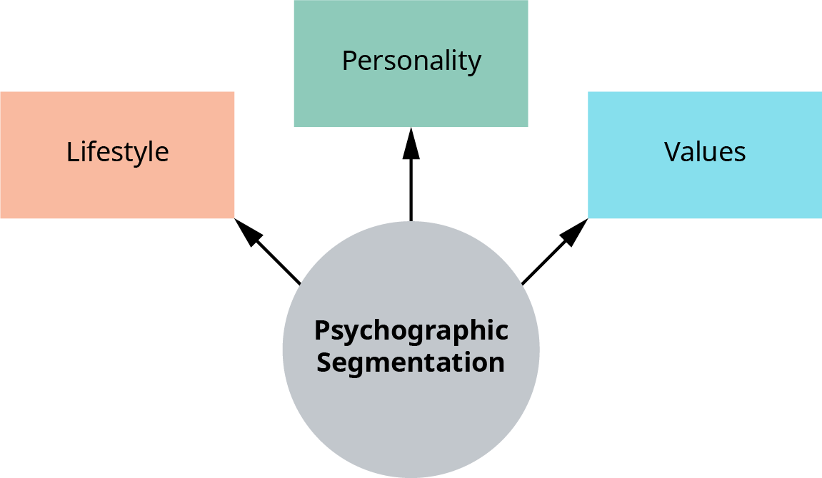 A diagram illustrating the components of Psychographic Segmentation. At the center, a gray circle is labeled 'Psychographic Segmentation,' connected to three surrounding rectangles. The top rectangle is green and labeled 'Personality,' the left rectangle is orange and labeled 'Lifestyle,' and the right rectangle is blue and labeled 'Values.' Arrows point outward from the central circle to each of the surrounding rectangles, visually representing different factors influencing psychographic segmentation.