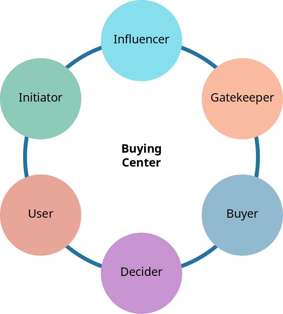 A circular diagram illustrating the components of a Buying Center. The center of the diagram contains the text 'Buying Center,' surrounded by six interconnected circles, each representing a key role in the buying process. The roles are labeled as follows: 'Influencer' (top, light blue), 'Gatekeeper' (top right, orange), 'Buyer' (bottom right, blue), 'Decider' (bottom, purple), 'User' (bottom left, orange), and 'Initiator' (top left, green). The diagram visually represents the different participants involved in organizational purchasing decisions.