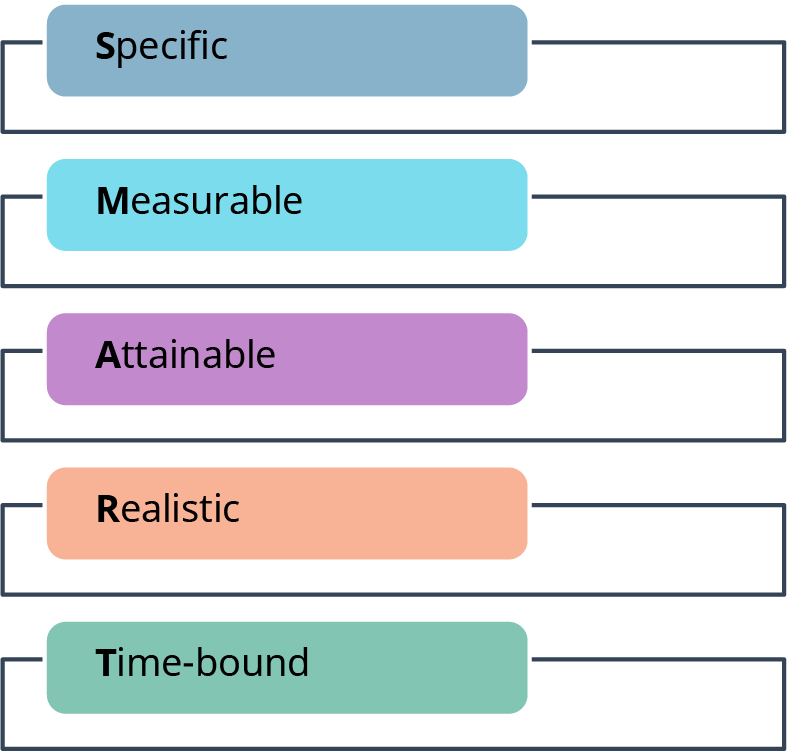 A vertical list illustrating the SMART criteria for goal setting, with each criterion in a colored rectangle: Specific (blue) Measurable (light blue) Attainable (purple) Realistic (orange) Time-bound (green) Each word highlights the first letter, emphasizing the SMART acronym