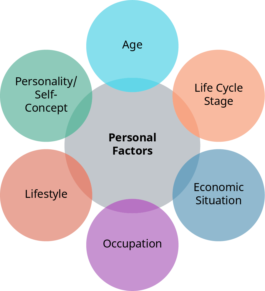 A central gray circle labeled “Personal Factors” is surrounded by six smaller colored circles, each representing a component of personal influence on consumer behavior: Top: Age (light blue) Top right: Life Cycle Stage (orange) Bottom right: Economic Situation (blue-gray) Bottom: Occupation (purple) Bottom left: Lifestyle (peach) Top left: Personality/Self-Concept (green)