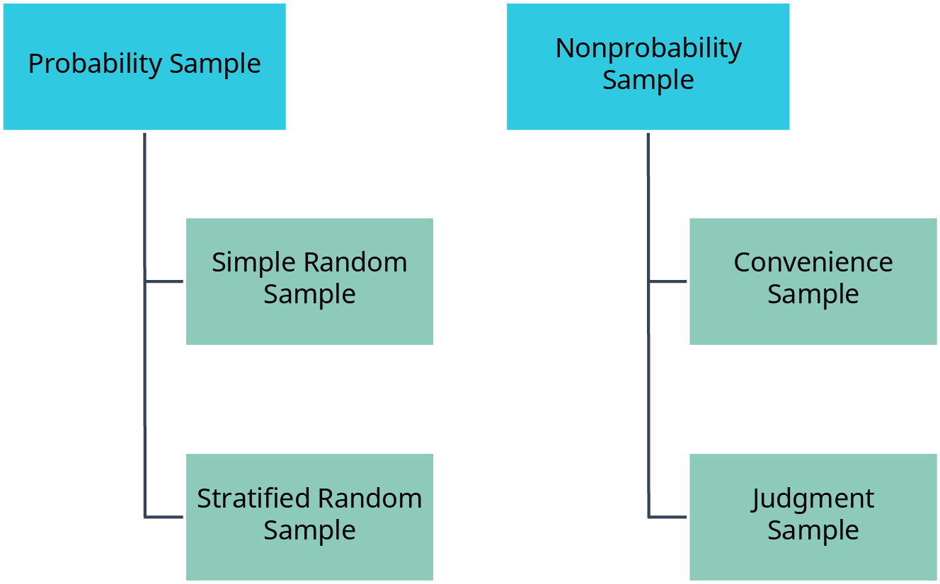 A hierarchical diagram comparing Probability Sampling and Nonprobability Sampling methods. The diagram is divided into two branches: Probability Sample (top left, blue box) Simple Random Sample (green box) Stratified Random Sample (green box) Nonprobability Sample (top right, blue box) Convenience Sample (green box) Judgment Sample (green box) The diagram visually represents the classification of sampling techniques used in research and data collection.