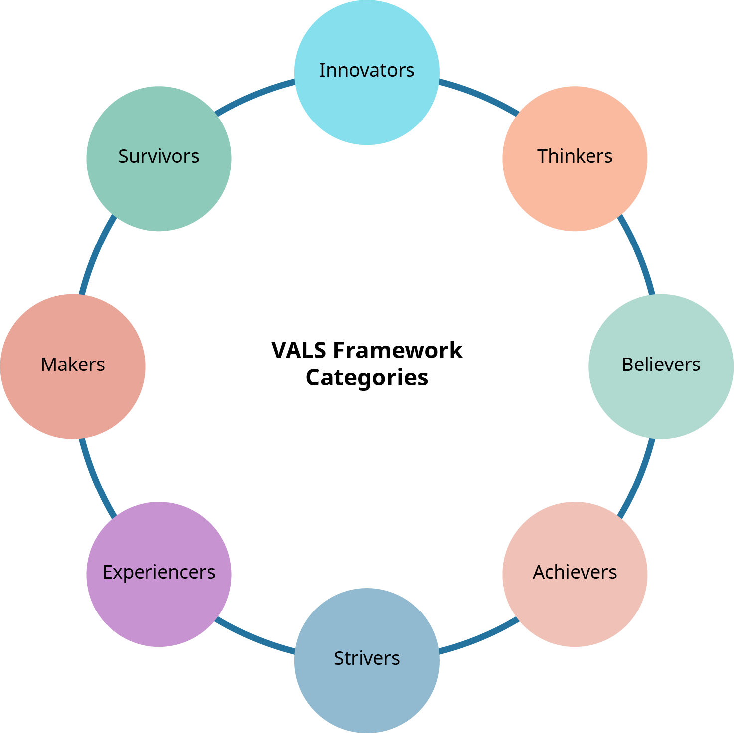 A circular diagram illustrating the VALS (Values and Lifestyles) Framework Categories. At the center, the text 'VALS Framework Categories' is displayed, surrounded by eight interconnected circles representing different consumer segments. The segments are labeled as follows: 'Innovators' (top, light blue), 'Thinkers' (top right, orange), 'Believers' (middle right, green), 'Achievers' (bottom right, orange), 'Strivers' (bottom, blue), 'Experiencers' (bottom left, purple), 'Makers' (middle left, orange), and 'Survivors' (top left, green). The diagram visually represents the different psychographic consumer segments within the VALS framework.