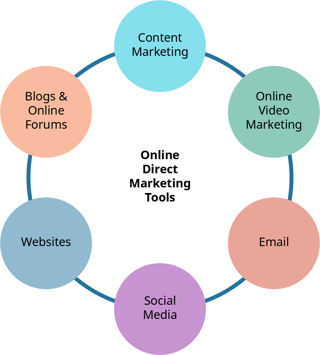 A circular diagram titled “Online Direct Marketing Tools” in the center. Surrounding the title are six connected colored circles representing different tools: Content Marketing Online Video Marketing Email Social Media Websites Blogs & Online Forums.