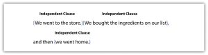 "The image displays three sentences, each labeled as an independent clause. The sentences are: 'We went to the store,' 'We bought the ingredients on our list,' and 'and then we went home.'"