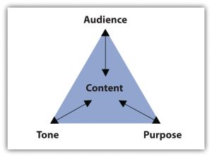 "A triangle diagram with the word 'Content' in the center. The three corners are labeled 'Audience,' 'Tone,' and 'Purpose,' with arrows pointing from each corner to the center, illustrating that Audience, Tone, and Purpose all influence Content."