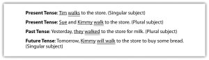 **"The image shows four example sentences demonstrating different tenses in English grammar, each labeled with the tense and indicating whether the subject is singular or plural. Present Tense: Tim walks to the store. (Singular subject) Present Tense: Sue and Kimmy walk to the store. (Plural subject) Past Tense: Yesterday, they walked to the store for milk. (Plural subject) Future Tense: Tomorrow, Kimmy will walk to the store to buy some bread. (Singular subject)"**