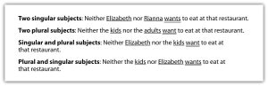 "The image contains four sentences demonstrating the use of singular and plural subjects with the word 'neither.' The sentences are: Two singular subjects: Neither Elizabeth nor Briana wants to eat at that restaurant. Two plural subjects: Neither the kids nor the adults want to eat at that restaurant. Singular and plural subjects: Neither Elizabeth nor the kids want to eat at that restaurant. Plural and singular subjects: Neither the kids nor Elizabeth wants to eat at that restaurant."