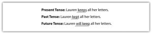 **"The image shows three example sentences demonstrating the use of present, past, and future tenses: Present Tense: Lauren keeps all her letters. Past Tense: Lauren kept all her letters. Future Tense: Lauren will keep all her letters."**