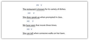 **"The image shows four sentences with specific words underlined and labeled as 'HV' for helping verb and 'V' for action verb. The sentences are: 'The restaurant is known for its variety of dishes.' — 'is known' is underlined and labeled HV; 'is' is also labeled V. 'She does speak up when prompted in class.' — 'does speak up' is underlined and labeled HV; 'speak' is also labeled V. 'We have seen that movie three times.' — 'have seen' is underlined and labeled HV; 'seen' is also labeled V. 'She can tell when someone walks on her lawn.' — 'can tell' is underlined and labeled HV; 'tell' is also labeled V."**