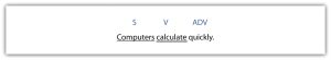 "A sentence diagram of 'Computers are expensive.' The diagram is divided into three parts: 'Computers' is underlined and labeled 'S' for subject, 'are' is labeled 'LV' for linking verb, and 'expensive' is labeled 'ADJ' for adjective."