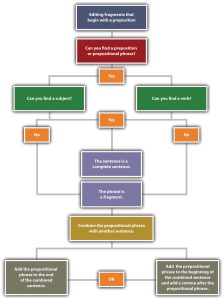 "A flowchart for identifying and combining prepositional phrases in sentences. It begins with 'Finding fragments that begin with a preposition.' The next step asks, 'Can you find a preposition or prepositional phrase?' If yes, it branches into two questions: 'Can you find a subject?' and 'Can you find a verb?' If the answer to either is no, it states, 'The sentence is a fragment.' If both are yes, it states, 'The sentence is a complete sentence.' For fragments, it advises combining the prepositional phrase with another sentence, either by adding it to the end or placing it at the beginning with a comma."