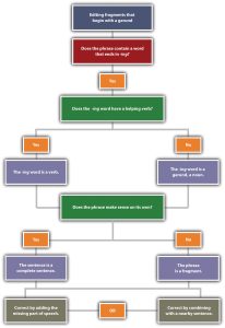 "A flowchart for editing fragments that begin with a gerund. It starts with the question 'Does the phrase contain a word that ends in -ing?' If yes, it asks 'Does the -ing word have a helping verb?' If no, it asks 'The -ing word is a verb?' If yes, it concludes 'The sentence is a complete sentence.' If no, it asks 'Does the phrase make sense with "my" word?' If yes, it concludes 'The phrase is a fragment.' Other paths lead to actions like correcting by adding missing parts of speech or combining with nearby sentences."